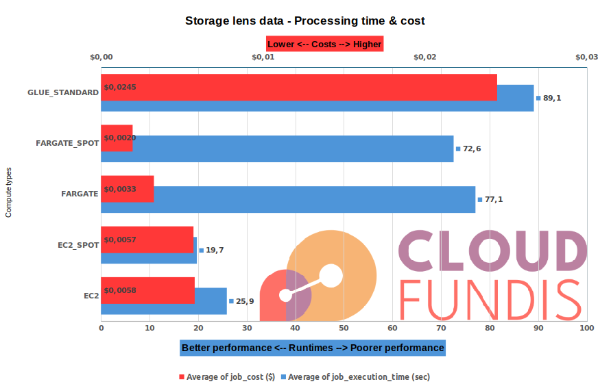 Runtime and cost vs different compute types