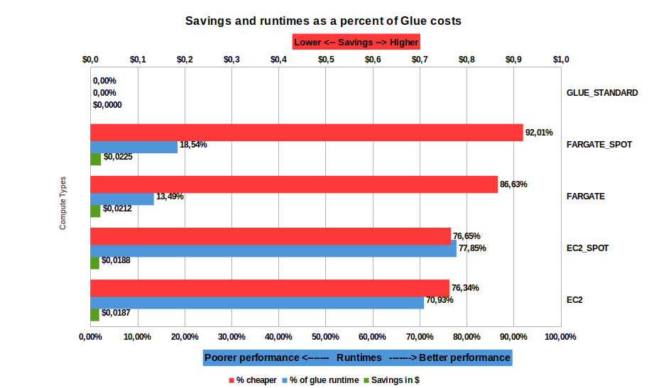 Percentage savings and runtimes when compared with AWS Glue