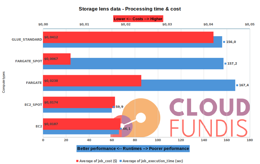 Runtime and cost vs different compute types