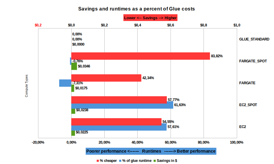 Percentage savings and runtimes when compared with AWS Glue