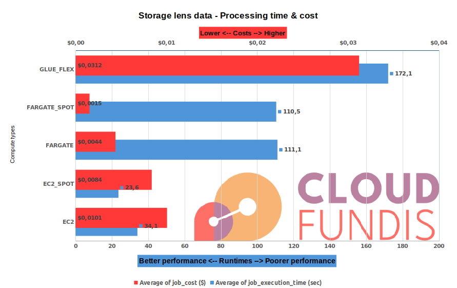 Runtime and cost vs different compute types