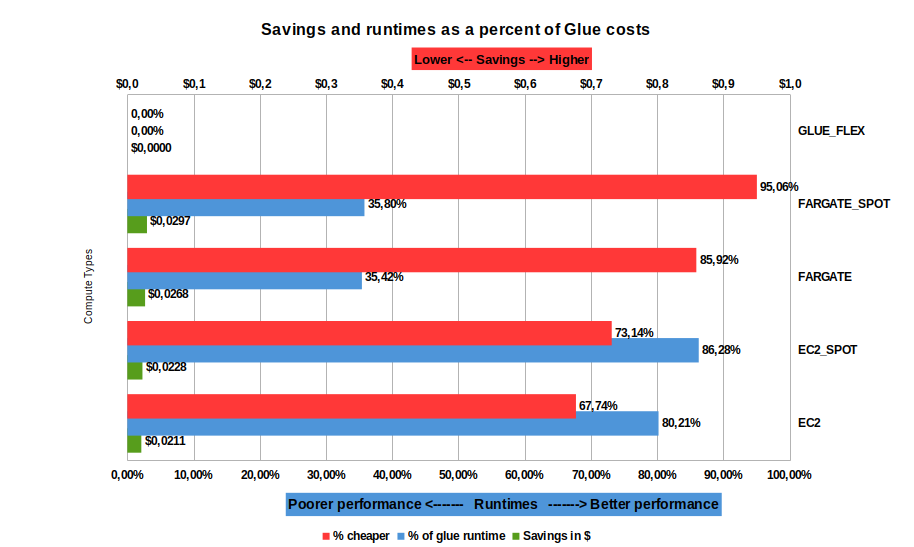 Percentage savings and runtimes when compared with AWS Glue