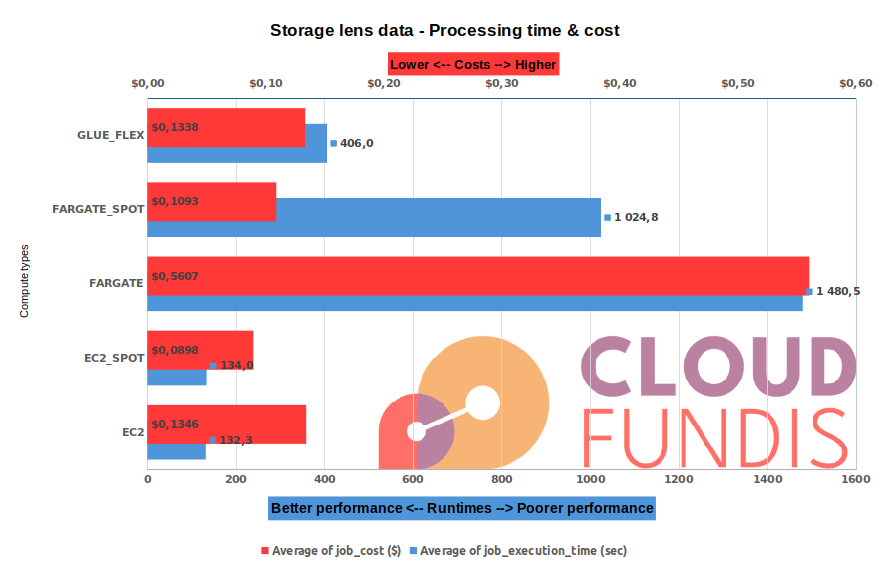 Runtime and cost vs different compute types