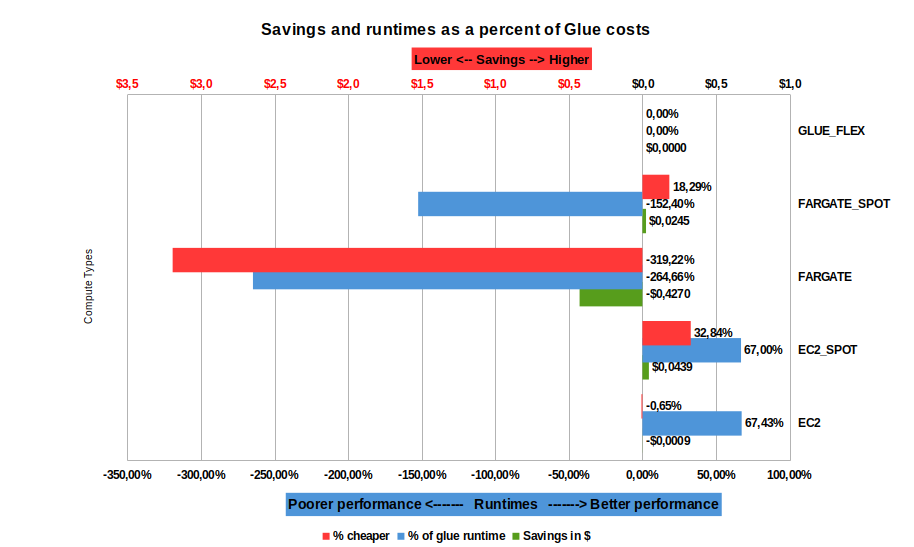 Percentage savings and runtimes when compared with AWS Glue