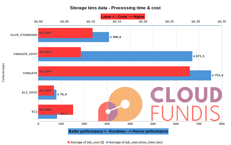 Runtime and cost vs different compute types