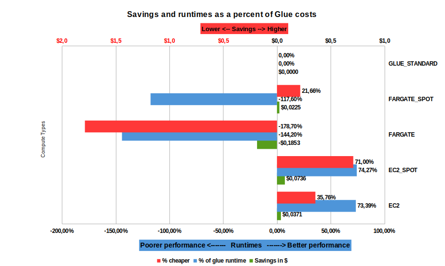 Percentage savings and runtimes when compared with AWS Glue